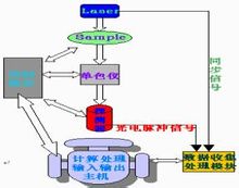 Molecular Dynamics