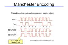 Codificació Manchester